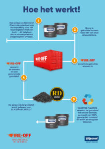 Wijzonol, onderdeel van KVWV start een samenwerking met Fire Off en Dijkstra Plastics waarmee gebruikte verfemmers circulair ingezet worden.
